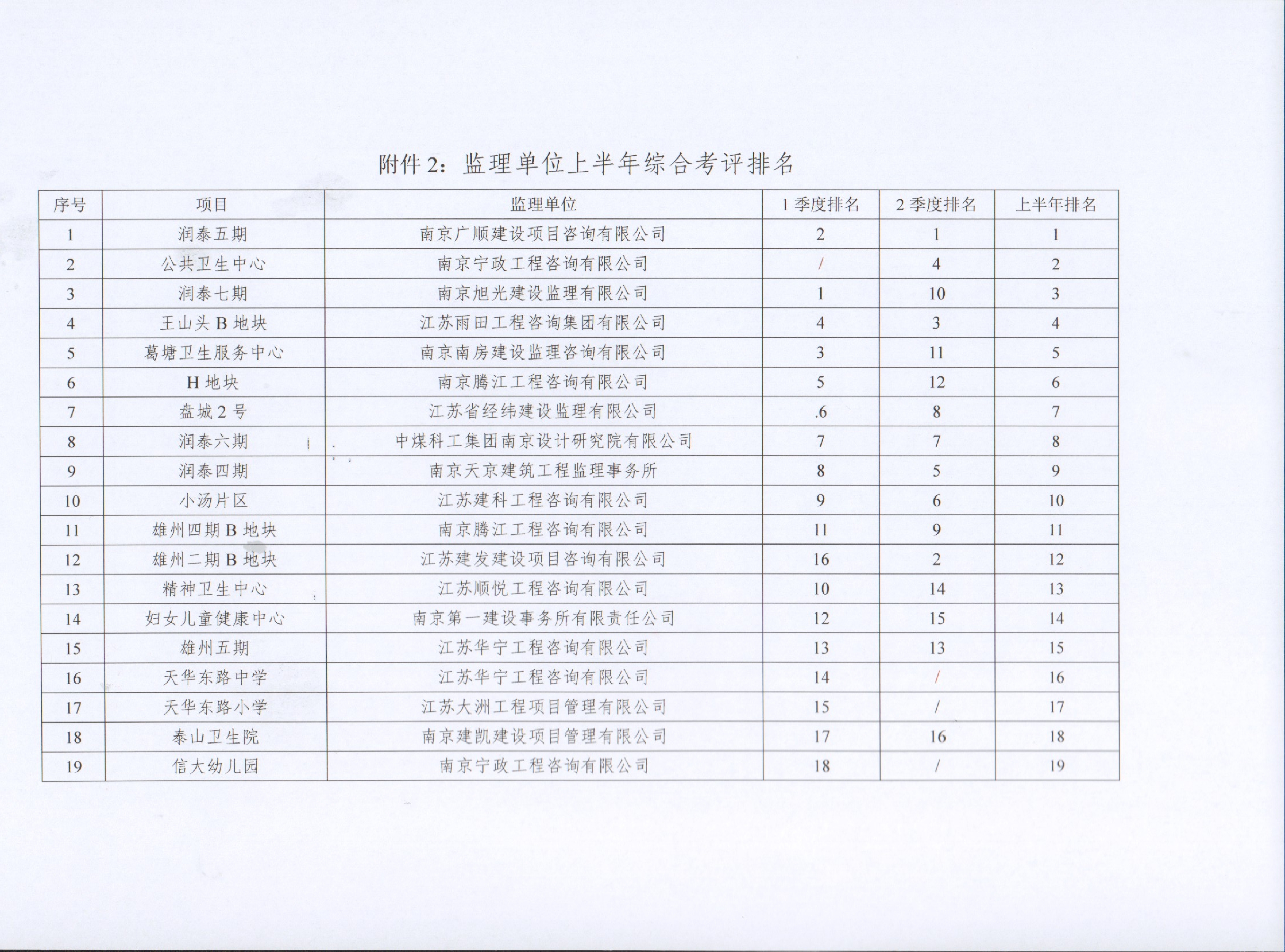 �����ڲ���רҵ�������Ϊ������2022���ϰ��꽨����Ŀ�ۺϿ���������ת��